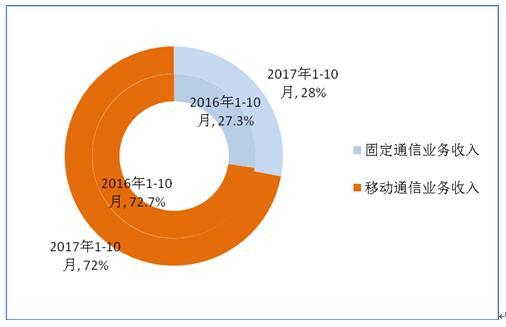 10月移動互聯(lián)網(wǎng)戶均使用流量2.25G，你貢獻(xiàn)了多少？