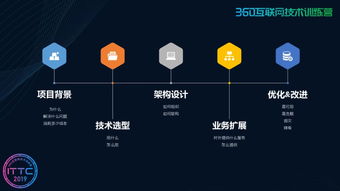 360互聯網技術訓練營第十六期 大數據與微服務驅動的互聯網數據服務演進之路