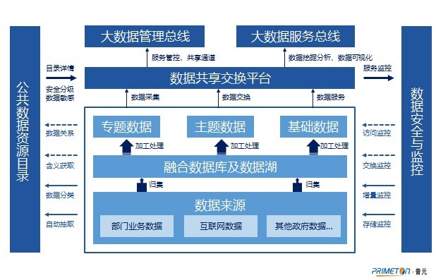 構建企業數據智能底座 數據中臺與互聯網數據服務的融合與創新