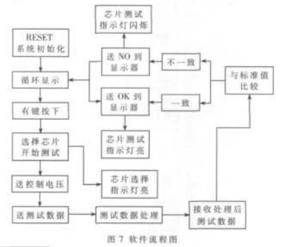 基于八位單片機89C55的特定集成電路測試儀設(shè)計