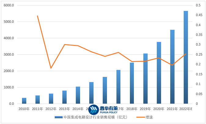 集成電路設(shè)計行業(yè)發(fā)展機遇與挑戰(zhàn)分析 市場規(guī)模與未來趨勢